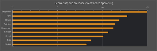 Team Fortress 2 - Статистика от Valve 10.05.2009 - 17.05.2009